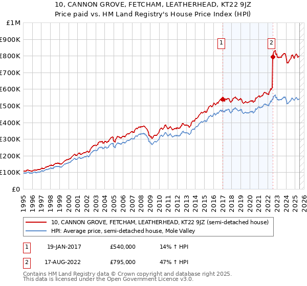 10, CANNON GROVE, FETCHAM, LEATHERHEAD, KT22 9JZ: Price paid vs HM Land Registry's House Price Index