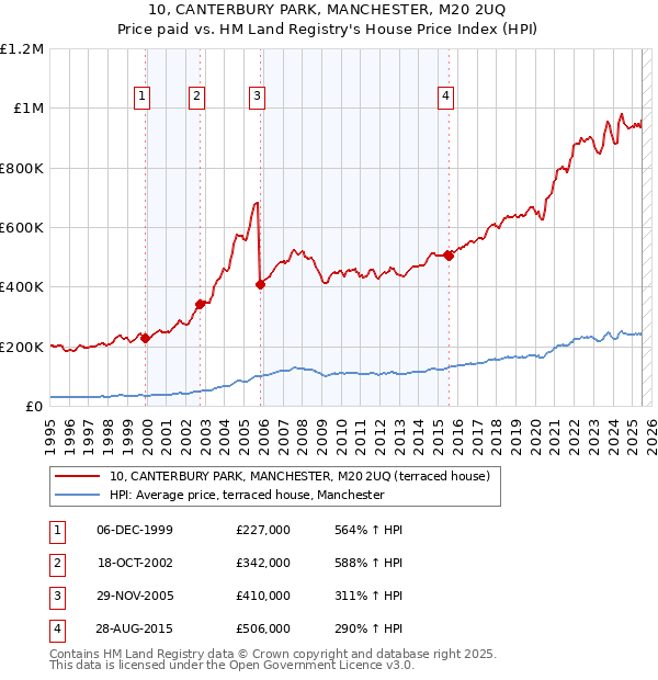 10, CANTERBURY PARK, MANCHESTER, M20 2UQ: Price paid vs HM Land Registry's House Price Index