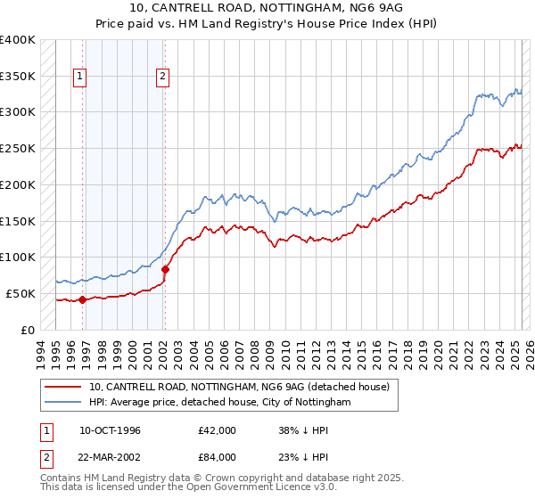 10, CANTRELL ROAD, NOTTINGHAM, NG6 9AG: Price paid vs HM Land Registry's House Price Index