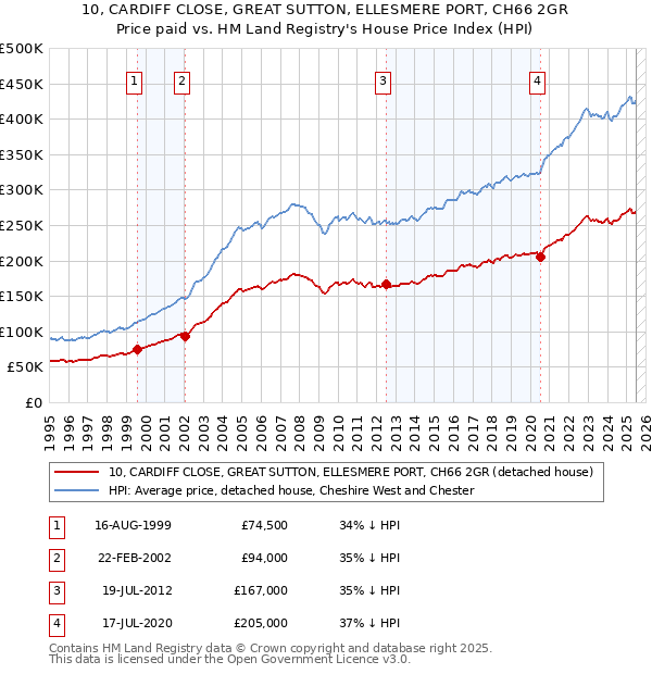 10, CARDIFF CLOSE, GREAT SUTTON, ELLESMERE PORT, CH66 2GR: Price paid vs HM Land Registry's House Price Index