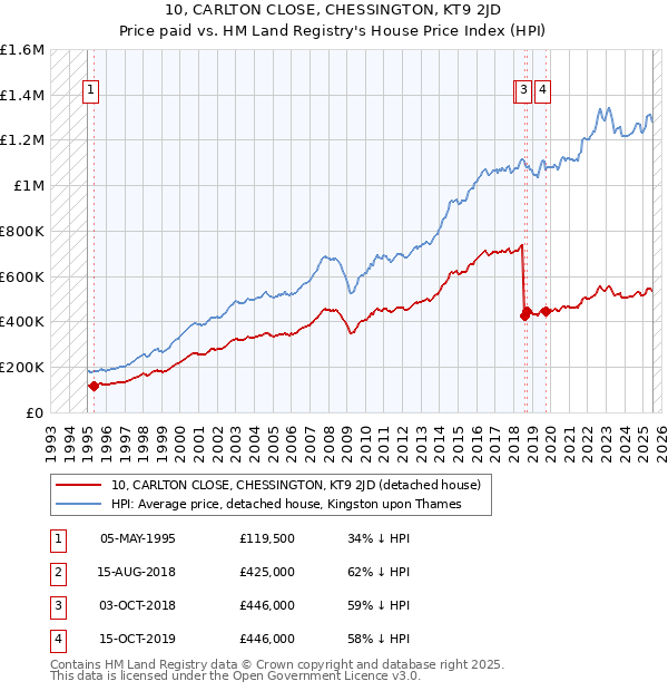 10, CARLTON CLOSE, CHESSINGTON, KT9 2JD: Price paid vs HM Land Registry's House Price Index