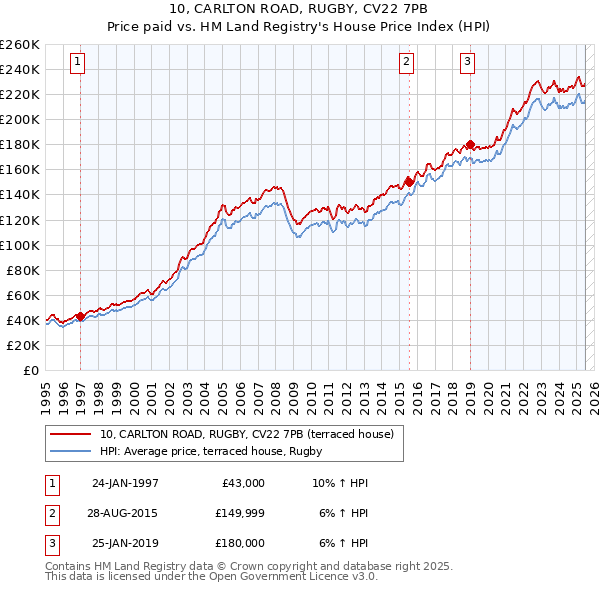 10, CARLTON ROAD, RUGBY, CV22 7PB: Price paid vs HM Land Registry's House Price Index