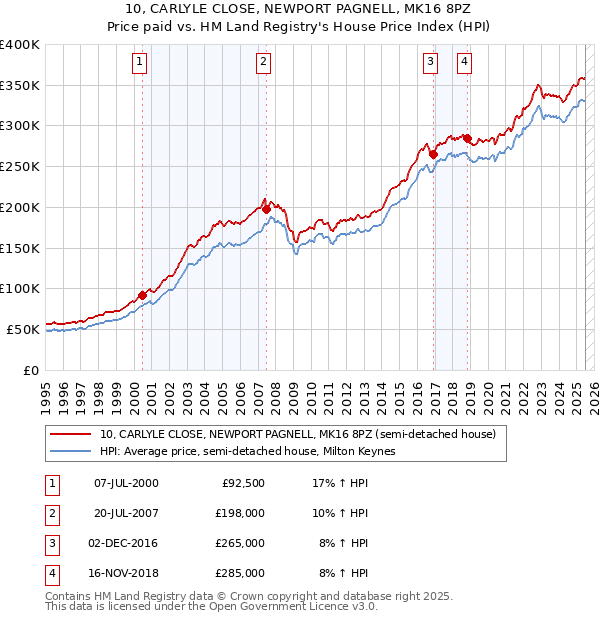 10, CARLYLE CLOSE, NEWPORT PAGNELL, MK16 8PZ: Price paid vs HM Land Registry's House Price Index