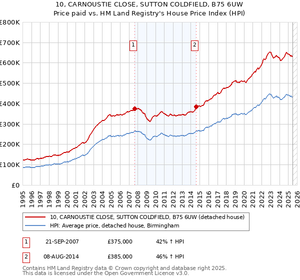 10, CARNOUSTIE CLOSE, SUTTON COLDFIELD, B75 6UW: Price paid vs HM Land Registry's House Price Index
