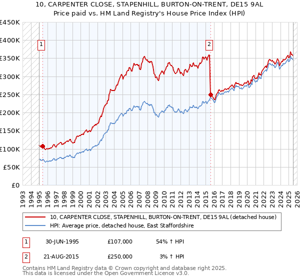10, CARPENTER CLOSE, STAPENHILL, BURTON-ON-TRENT, DE15 9AL: Price paid vs HM Land Registry's House Price Index