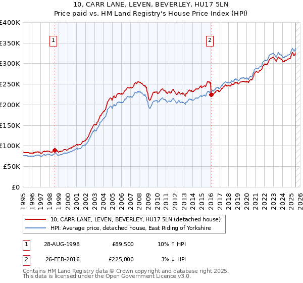 10, CARR LANE, LEVEN, BEVERLEY, HU17 5LN: Price paid vs HM Land Registry's House Price Index