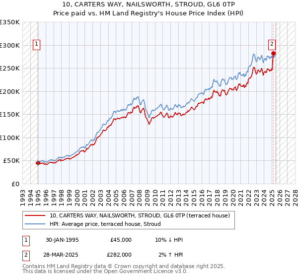 10, CARTERS WAY, NAILSWORTH, STROUD, GL6 0TP: Price paid vs HM Land Registry's House Price Index