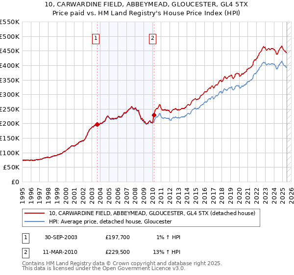 10, CARWARDINE FIELD, ABBEYMEAD, GLOUCESTER, GL4 5TX: Price paid vs HM Land Registry's House Price Index