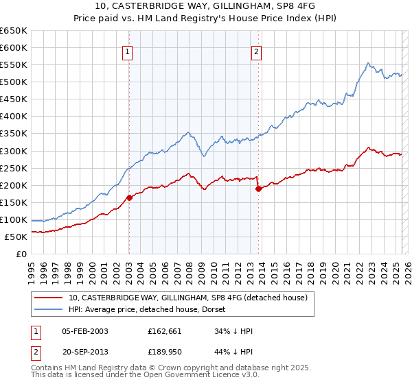 10, CASTERBRIDGE WAY, GILLINGHAM, SP8 4FG: Price paid vs HM Land Registry's House Price Index