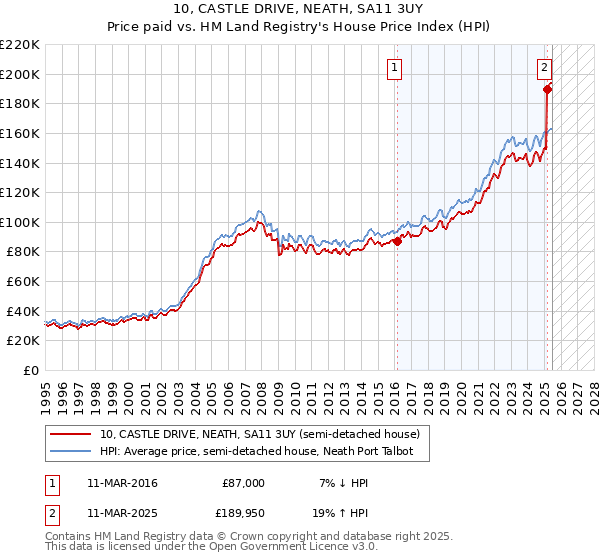 10, CASTLE DRIVE, NEATH, SA11 3UY: Price paid vs HM Land Registry's House Price Index