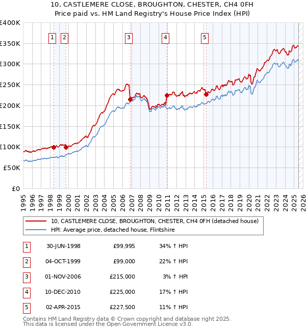 10, CASTLEMERE CLOSE, BROUGHTON, CHESTER, CH4 0FH: Price paid vs HM Land Registry's House Price Index