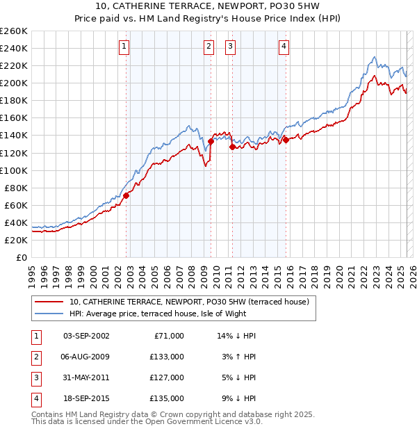 10, CATHERINE TERRACE, NEWPORT, PO30 5HW: Price paid vs HM Land Registry's House Price Index