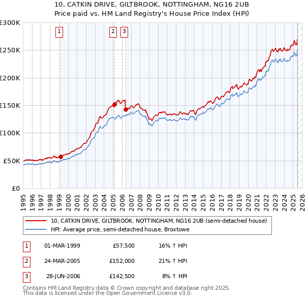 10, CATKIN DRIVE, GILTBROOK, NOTTINGHAM, NG16 2UB: Price paid vs HM Land Registry's House Price Index