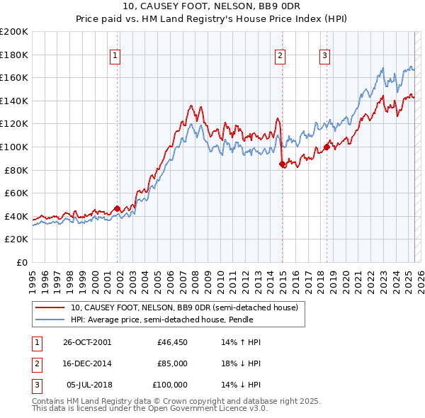 10, CAUSEY FOOT, NELSON, BB9 0DR: Price paid vs HM Land Registry's House Price Index