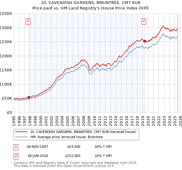10, CAVENDISH GARDENS, BRAINTREE, CM7 9UB: Price paid vs HM Land Registry's House Price Index