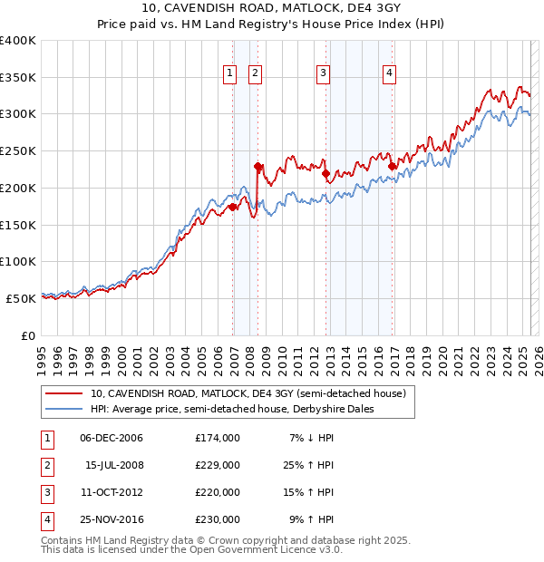 10, CAVENDISH ROAD, MATLOCK, DE4 3GY: Price paid vs HM Land Registry's House Price Index