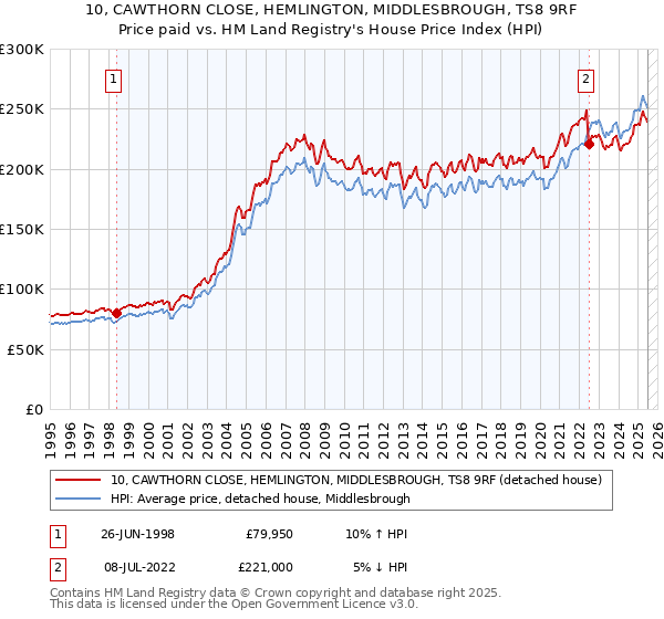 10, CAWTHORN CLOSE, HEMLINGTON, MIDDLESBROUGH, TS8 9RF: Price paid vs HM Land Registry's House Price Index
