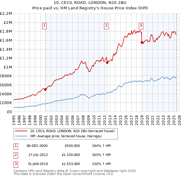 10, CECIL ROAD, LONDON, N10 2BU: Price paid vs HM Land Registry's House Price Index