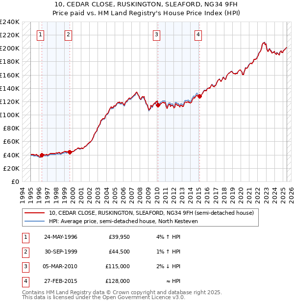 10, CEDAR CLOSE, RUSKINGTON, SLEAFORD, NG34 9FH: Price paid vs HM Land Registry's House Price Index