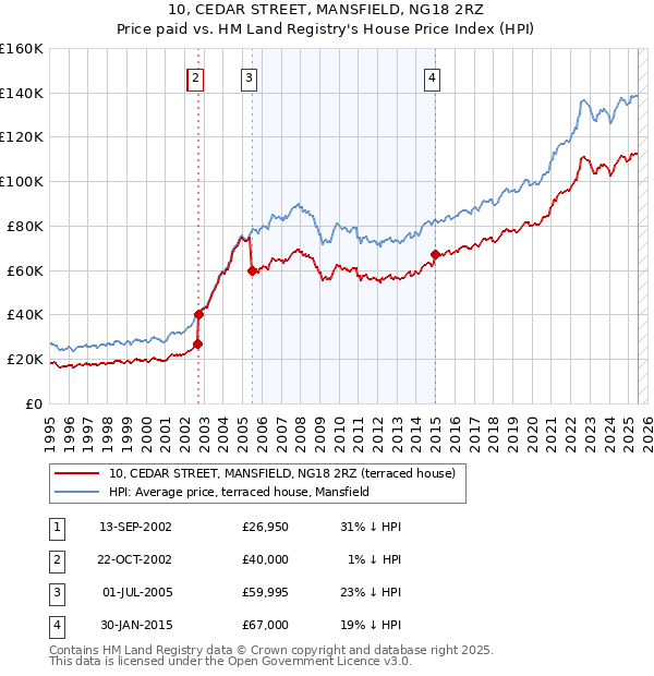 10, CEDAR STREET, MANSFIELD, NG18 2RZ: Price paid vs HM Land Registry's House Price Index
