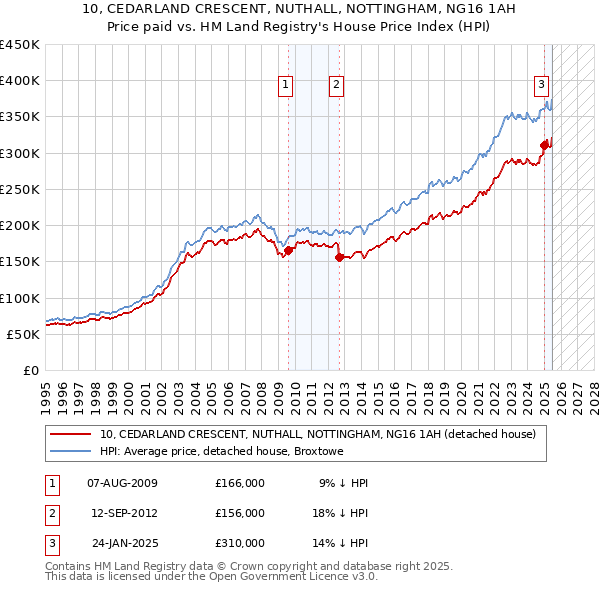 10, CEDARLAND CRESCENT, NUTHALL, NOTTINGHAM, NG16 1AH: Price paid vs HM Land Registry's House Price Index