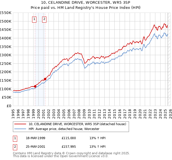 10, CELANDINE DRIVE, WORCESTER, WR5 3SP: Price paid vs HM Land Registry's House Price Index