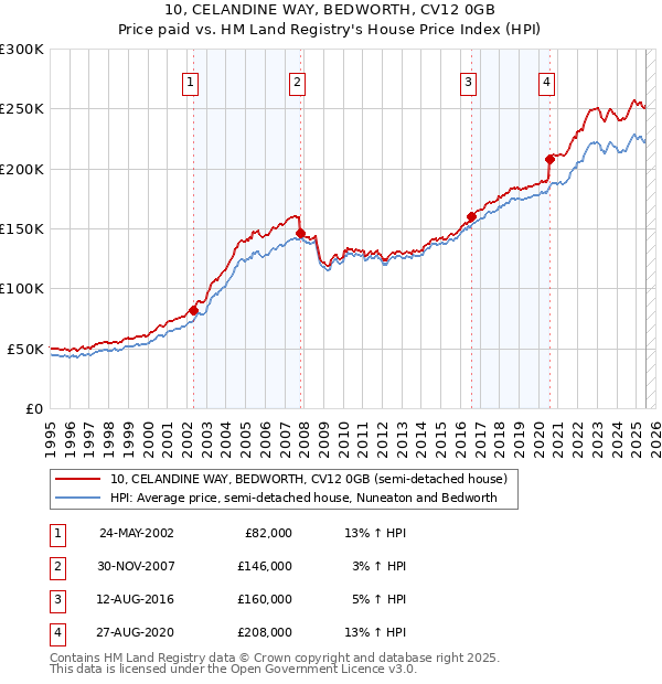 10, CELANDINE WAY, BEDWORTH, CV12 0GB: Price paid vs HM Land Registry's House Price Index