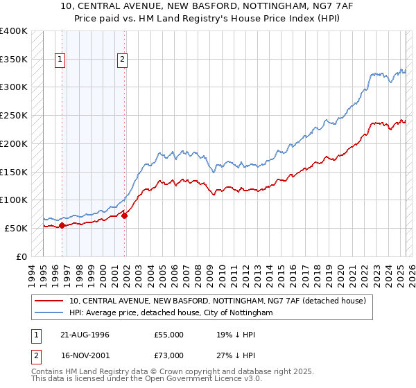 10, CENTRAL AVENUE, NEW BASFORD, NOTTINGHAM, NG7 7AF: Price paid vs HM Land Registry's House Price Index