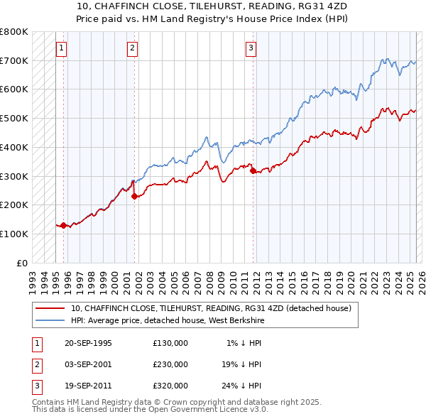 10, CHAFFINCH CLOSE, TILEHURST, READING, RG31 4ZD: Price paid vs HM Land Registry's House Price Index