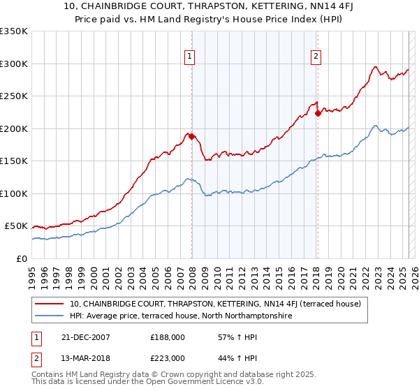 10, CHAINBRIDGE COURT, THRAPSTON, KETTERING, NN14 4FJ: Price paid vs HM Land Registry's House Price Index