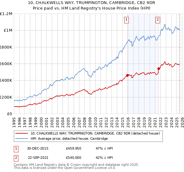 10, CHALKWELLS WAY, TRUMPINGTON, CAMBRIDGE, CB2 9DR: Price paid vs HM Land Registry's House Price Index