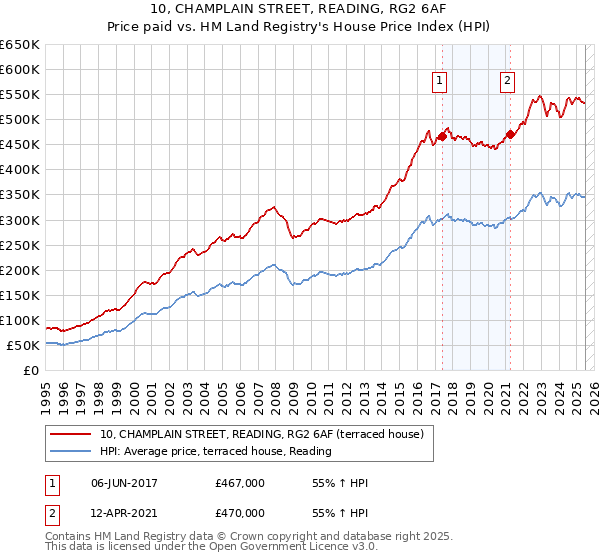 10, CHAMPLAIN STREET, READING, RG2 6AF: Price paid vs HM Land Registry's House Price Index