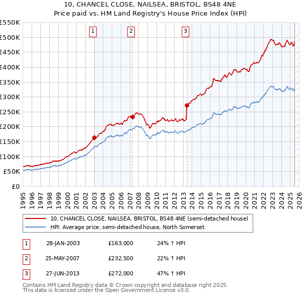 10, CHANCEL CLOSE, NAILSEA, BRISTOL, BS48 4NE: Price paid vs HM Land Registry's House Price Index