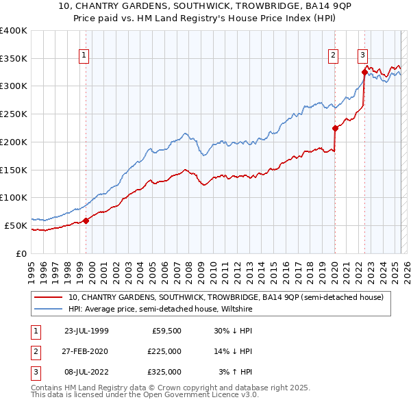 10, CHANTRY GARDENS, SOUTHWICK, TROWBRIDGE, BA14 9QP: Price paid vs HM Land Registry's House Price Index
