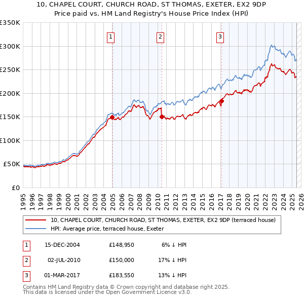 10, CHAPEL COURT, CHURCH ROAD, ST THOMAS, EXETER, EX2 9DP: Price paid vs HM Land Registry's House Price Index