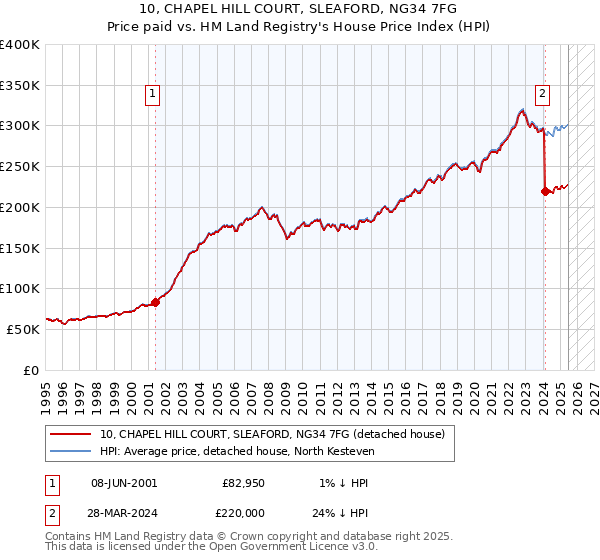 10, CHAPEL HILL COURT, SLEAFORD, NG34 7FG: Price paid vs HM Land Registry's House Price Index