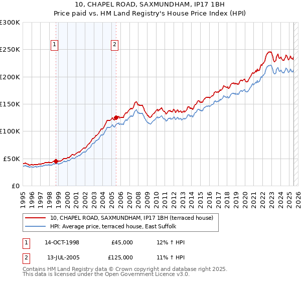 10, CHAPEL ROAD, SAXMUNDHAM, IP17 1BH: Price paid vs HM Land Registry's House Price Index