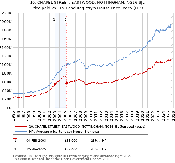 10, CHAPEL STREET, EASTWOOD, NOTTINGHAM, NG16 3JL: Price paid vs HM Land Registry's House Price Index