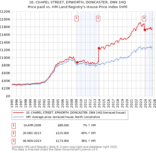 10, CHAPEL STREET, EPWORTH, DONCASTER, DN9 1HQ: Price paid vs HM Land Registry's House Price Index