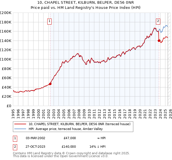 10, CHAPEL STREET, KILBURN, BELPER, DE56 0NR: Price paid vs HM Land Registry's House Price Index