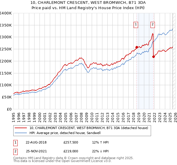 10, CHARLEMONT CRESCENT, WEST BROMWICH, B71 3DA: Price paid vs HM Land Registry's House Price Index