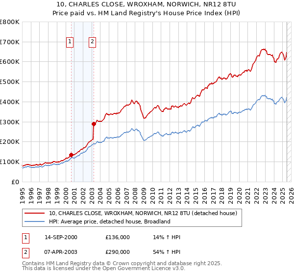 10, CHARLES CLOSE, WROXHAM, NORWICH, NR12 8TU: Price paid vs HM Land Registry's House Price Index