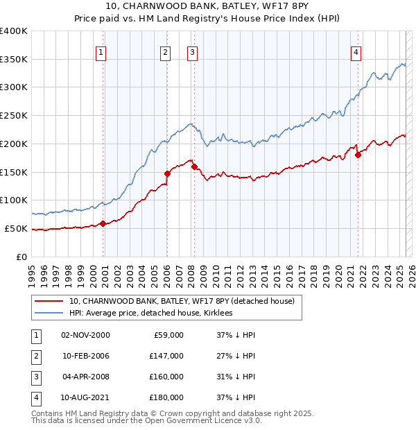 10, CHARNWOOD BANK, BATLEY, WF17 8PY: Price paid vs HM Land Registry's House Price Index
