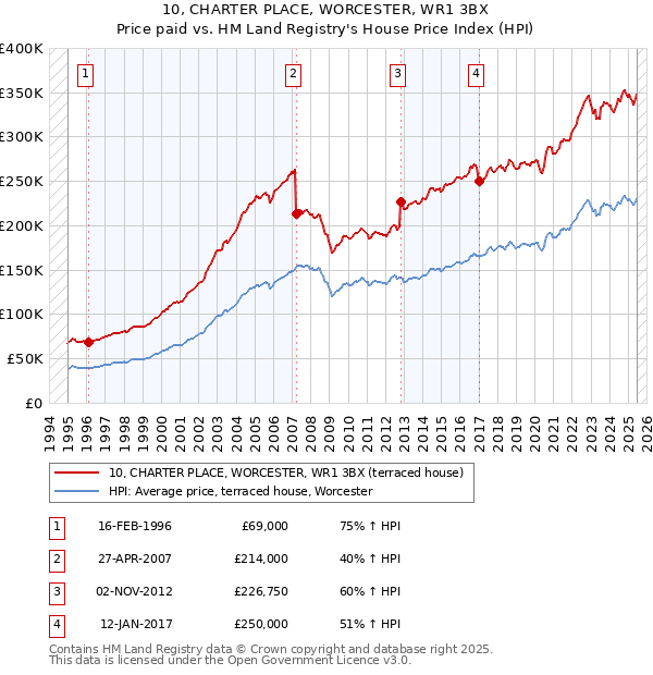 10, CHARTER PLACE, WORCESTER, WR1 3BX: Price paid vs HM Land Registry's House Price Index