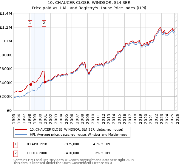 10, CHAUCER CLOSE, WINDSOR, SL4 3ER: Price paid vs HM Land Registry's House Price Index