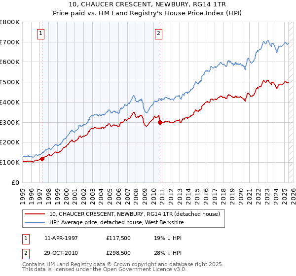 10, CHAUCER CRESCENT, NEWBURY, RG14 1TR: Price paid vs HM Land Registry's House Price Index
