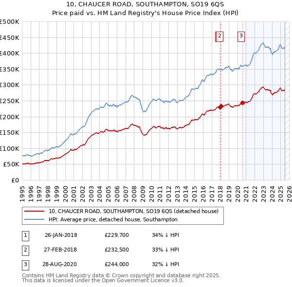10, CHAUCER ROAD, SOUTHAMPTON, SO19 6QS: Price paid vs HM Land Registry's House Price Index