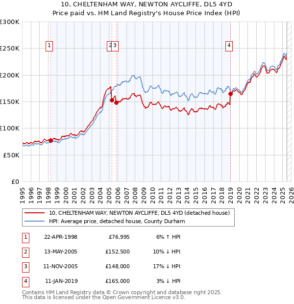 10, CHELTENHAM WAY, NEWTON AYCLIFFE, DL5 4YD: Price paid vs HM Land Registry's House Price Index