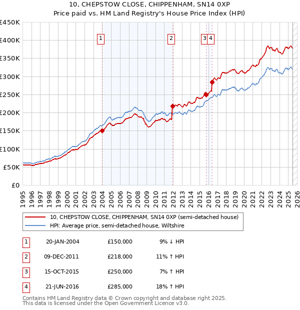 10, CHEPSTOW CLOSE, CHIPPENHAM, SN14 0XP: Price paid vs HM Land Registry's House Price Index