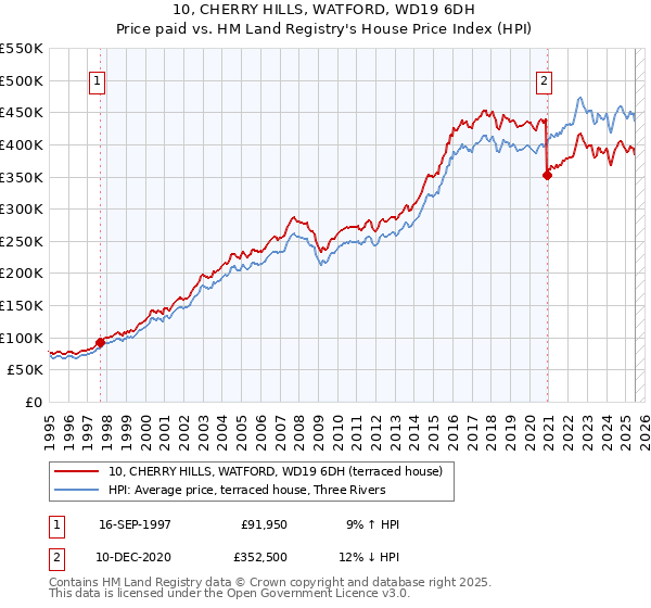 10, CHERRY HILLS, WATFORD, WD19 6DH: Price paid vs HM Land Registry's House Price Index
